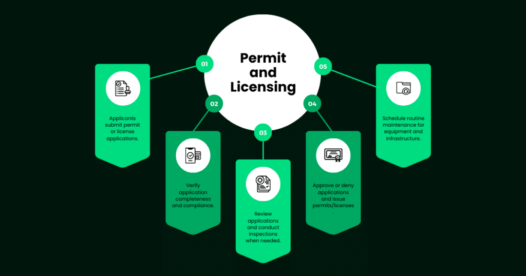 require a permit